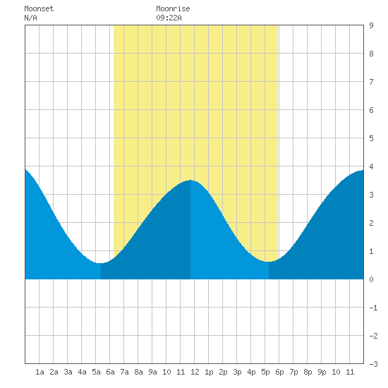Manasquan Inlet tide chart for Tuesday, March 8, 2022