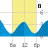 Manasquan Inlet tide chart for Tuesday, March 8, 2022