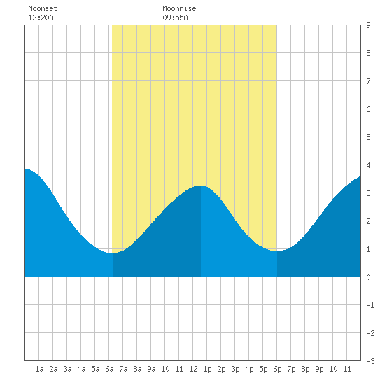 Manasquan Inlet tide chart for Wednesday, March 9, 2022