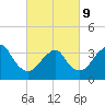 Manasquan Inlet tide chart for Wednesday, March 9, 2022