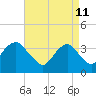 Manasquan Inlet tide chart for Monday, April 11, 2022