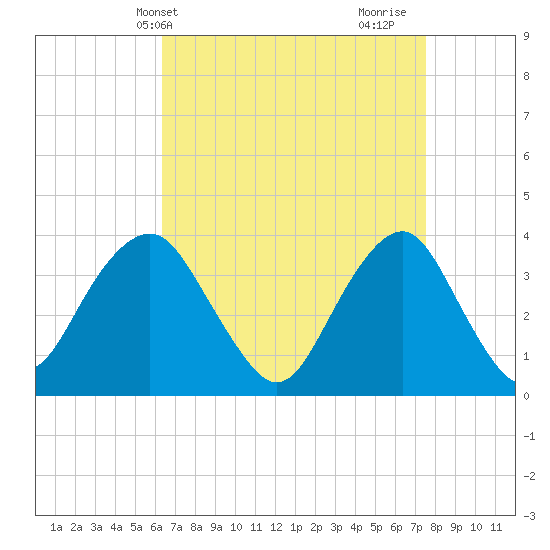Manasquan Inlet tide chart for Wednesday, April 13, 2022