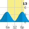 Manasquan Inlet tide chart for Wednesday, April 13, 2022