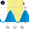 Manasquan Inlet tide chart for Friday, April 1, 2022