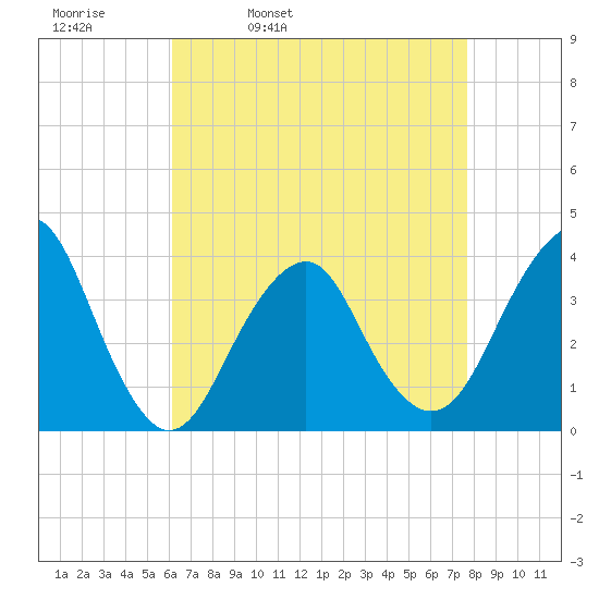 Manasquan Inlet tide chart for Thursday, April 21, 2022