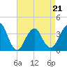 Manasquan Inlet tide chart for Thursday, April 21, 2022