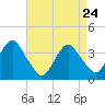 Manasquan Inlet tide chart for Sunday, April 24, 2022