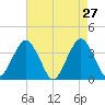 Manasquan Inlet tide chart for Wednesday, April 27, 2022