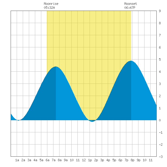 Manasquan Inlet tide chart for Friday, April 29, 2022