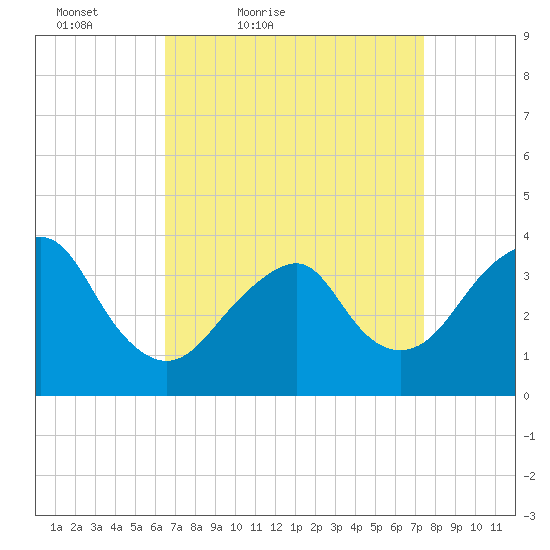 Manasquan Inlet tide chart for Thursday, April 7, 2022
