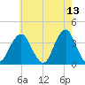 Manasquan Inlet tide chart for Friday, May 13, 2022