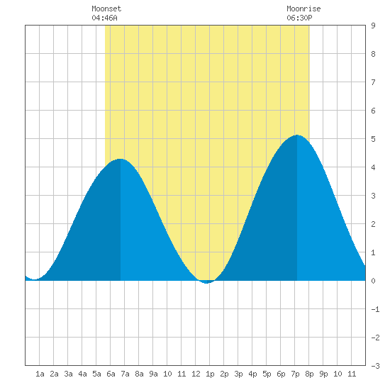 Manasquan Inlet tide chart for Saturday, May 14, 2022
