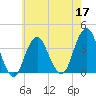 Manasquan Inlet tide chart for Tuesday, May 17, 2022