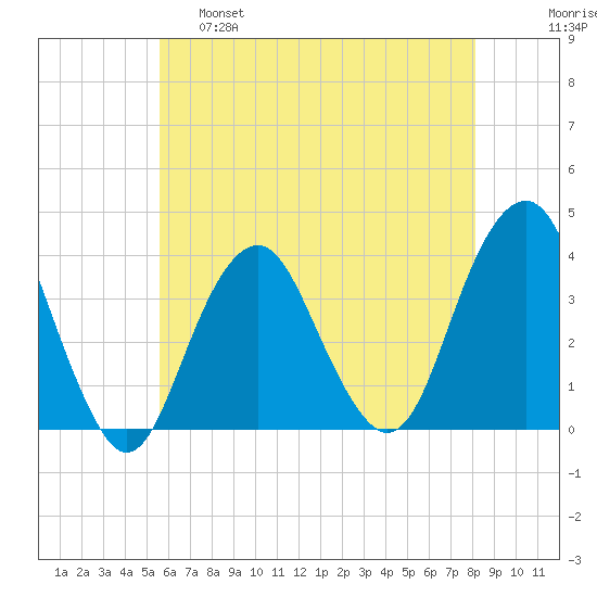 Manasquan Inlet tide chart for Wednesday, May 18, 2022