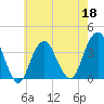 Manasquan Inlet tide chart for Wednesday, May 18, 2022