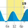 Manasquan Inlet tide chart for Thursday, May 19, 2022