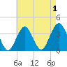 Manasquan Inlet tide chart for Sunday, May 1, 2022