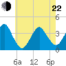 Manasquan Inlet tide chart for Sunday, May 22, 2022