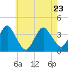 Manasquan Inlet tide chart for Monday, May 23, 2022
