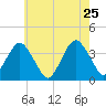 Manasquan Inlet tide chart for Wednesday, May 25, 2022