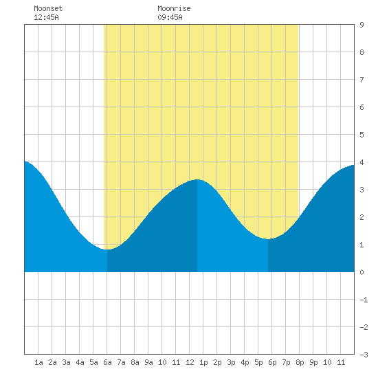 Manasquan Inlet tide chart for Friday, May 6, 2022