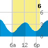 Manasquan Inlet tide chart for Friday, May 6, 2022