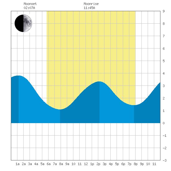 Manasquan Inlet tide chart for Sunday, May 8, 2022