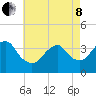 Manasquan Inlet tide chart for Sunday, May 8, 2022