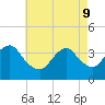 Manasquan Inlet tide chart for Monday, May 9, 2022