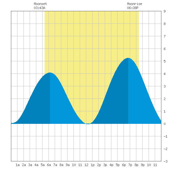 Manasquan Inlet tide chart for Sunday, June 12, 2022