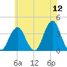 Manasquan Inlet tide chart for Sunday, June 12, 2022