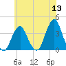 Manasquan Inlet tide chart for Monday, June 13, 2022