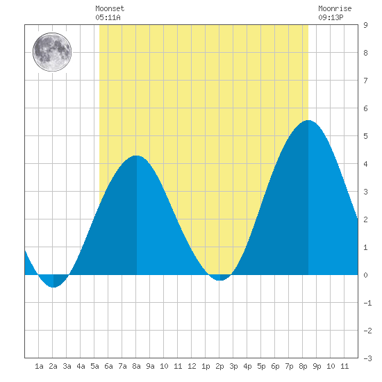 Manasquan Inlet tide chart for Tuesday, June 14, 2022
