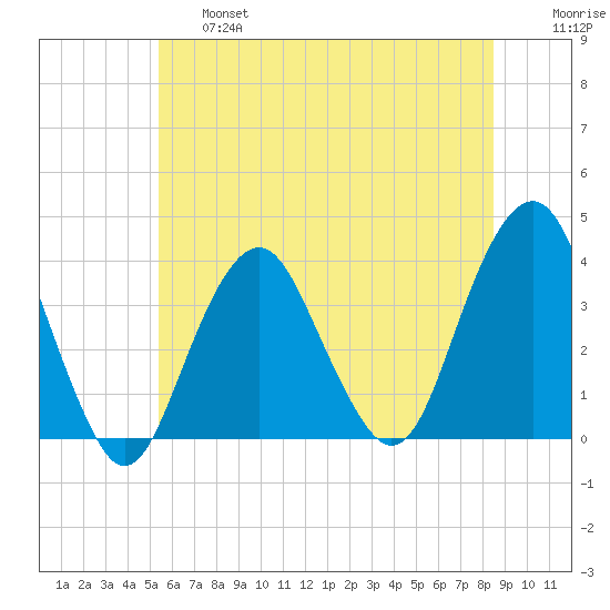 Manasquan Inlet tide chart for Thursday, June 16, 2022
