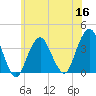 Manasquan Inlet tide chart for Thursday, June 16, 2022