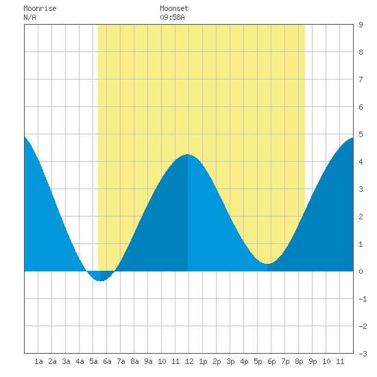 Manasquan Inlet tide chart for Saturday, June 18, 2022