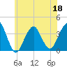 Manasquan Inlet tide chart for Saturday, June 18, 2022