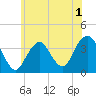 Manasquan Inlet tide chart for Wednesday, June 1, 2022