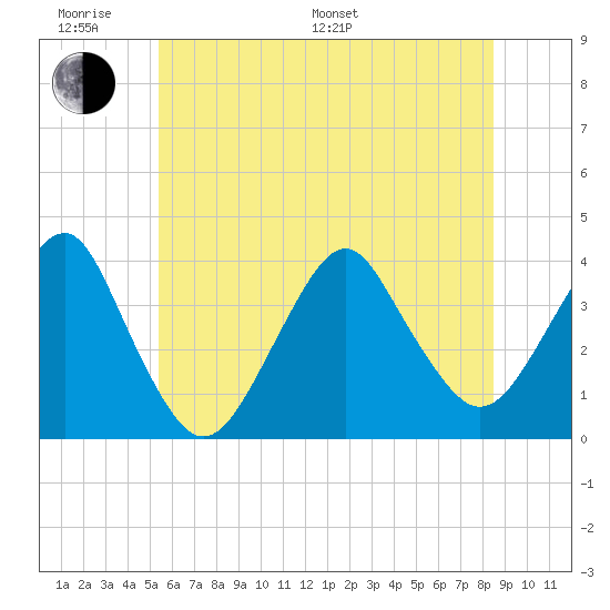 Manasquan Inlet tide chart for Monday, June 20, 2022