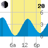 Manasquan Inlet tide chart for Monday, June 20, 2022