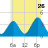 Manasquan Inlet tide chart for Sunday, June 26, 2022