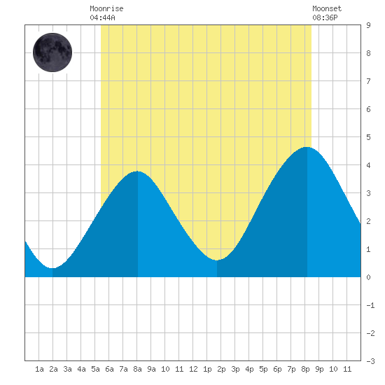Manasquan Inlet tide chart for Tuesday, June 28, 2022
