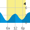 Manasquan Inlet tide chart for Saturday, June 4, 2022