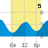 Manasquan Inlet tide chart for Sunday, June 5, 2022