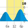 Manasquan Inlet tide chart for Sunday, July 10, 2022