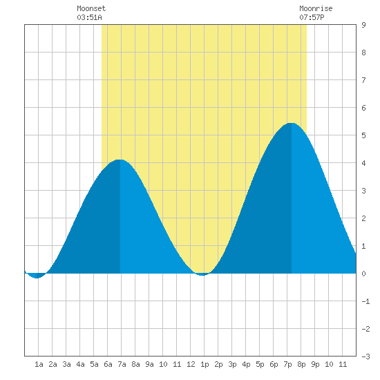 Manasquan Inlet tide chart for Tuesday, July 12, 2022