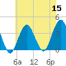 Manasquan Inlet tide chart for Friday, July 15, 2022