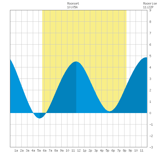 Manasquan Inlet tide chart for Sunday, July 17, 2022