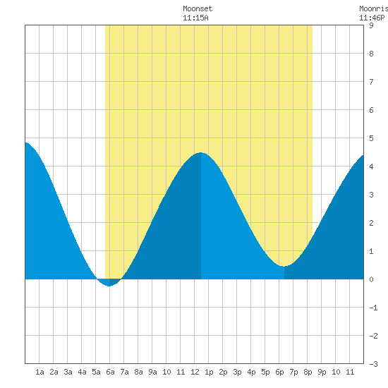 Manasquan Inlet tide chart for Monday, July 18, 2022