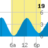 Manasquan Inlet tide chart for Tuesday, July 19, 2022